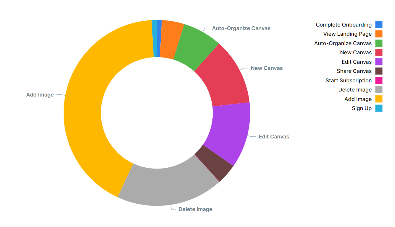 Exploring example b2b data